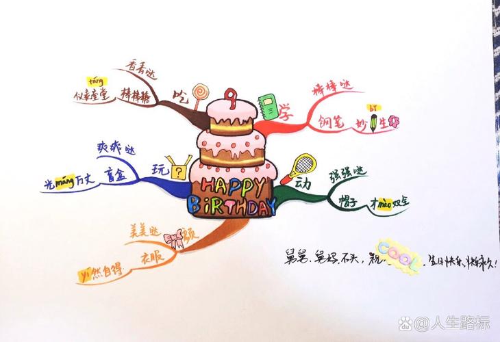 思维导图 生日-图1 思维导图 生日-图1