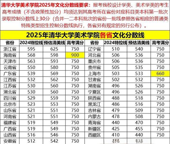 山东清华美院录取分多少？-图1