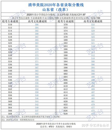 山东清华美院录取分多少？-图3
