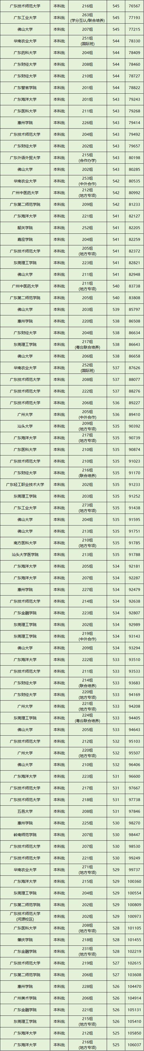 广东本科录取多少人？名额有限吗？-图3