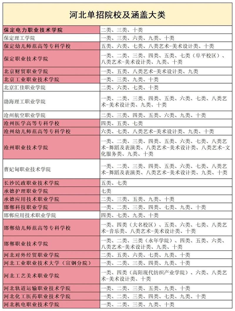 廊坊单招录取率多少-图3