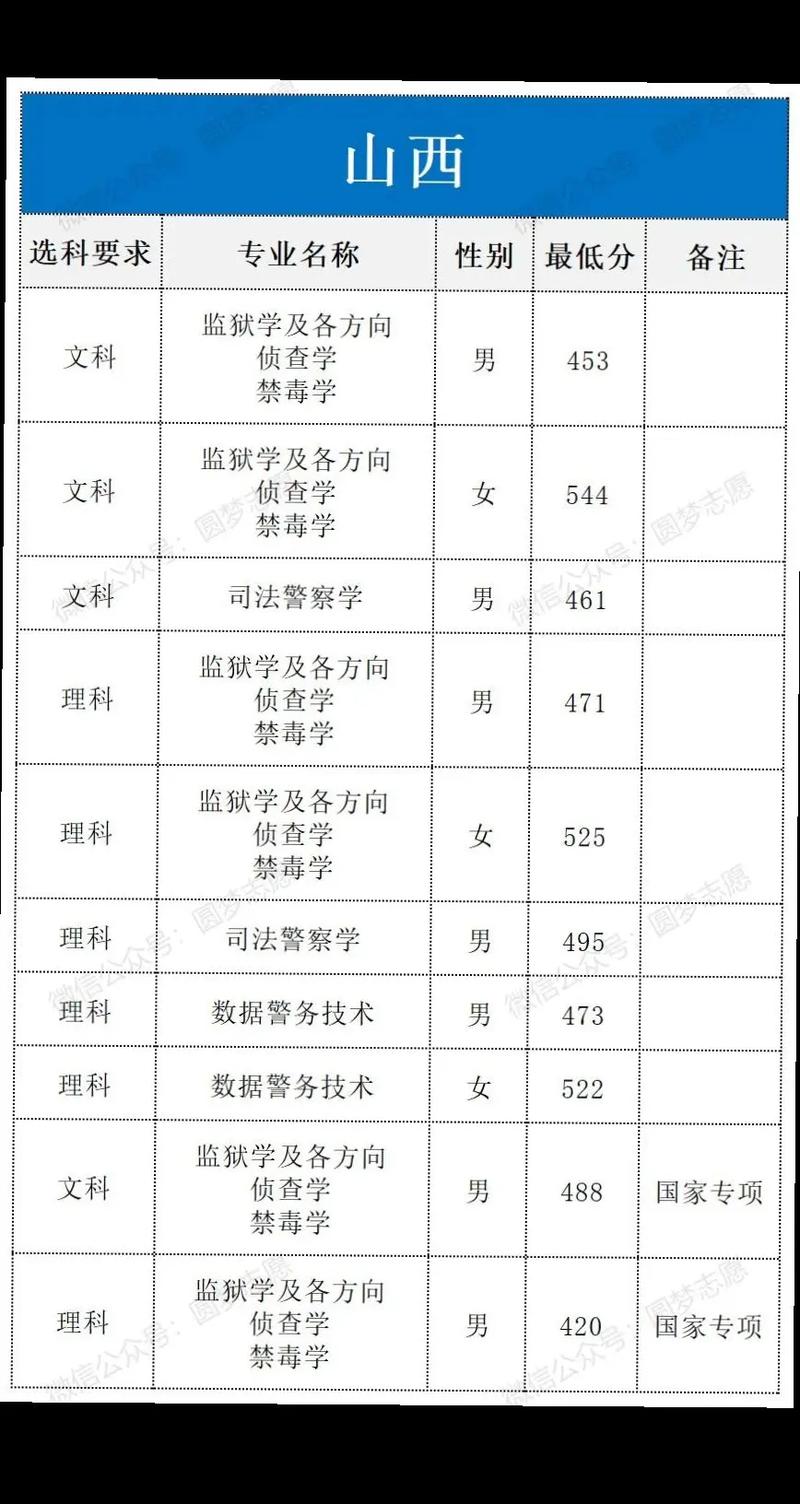 司法警务专业录取分到底多少？-图3