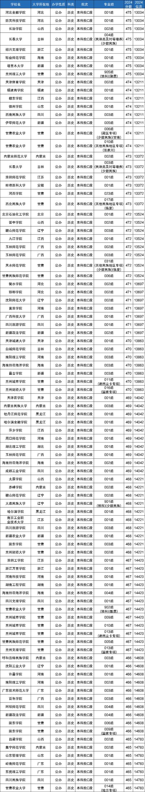 录取分数470是多少啊-图1