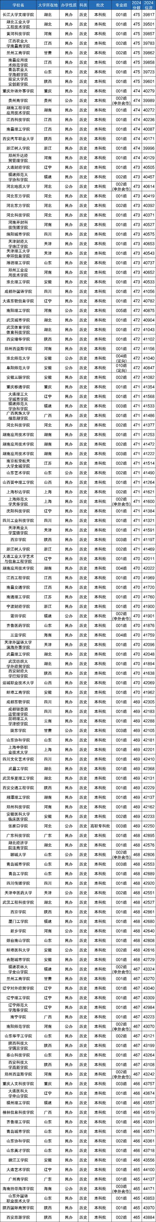 录取分数470是多少啊-图2