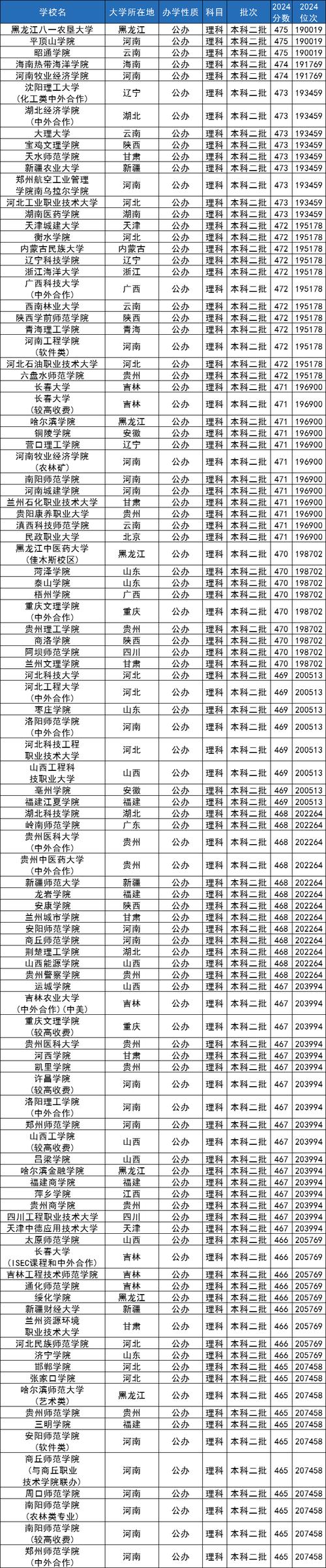 录取分数470是多少啊-图3