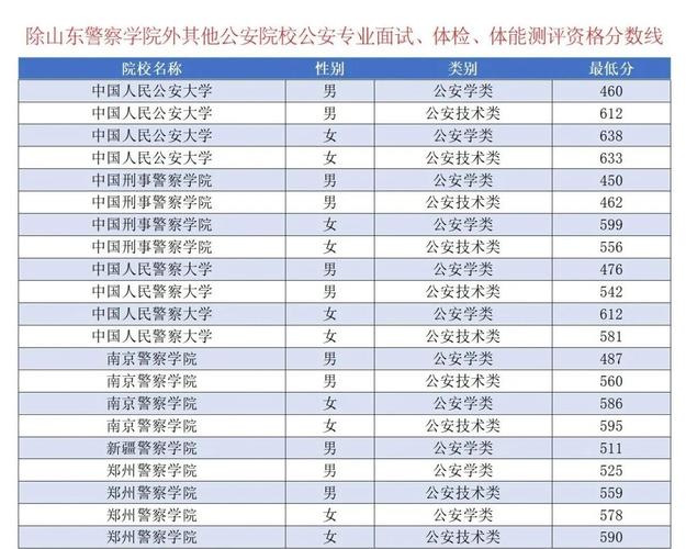 厦门警校录取分数线是多少？-图3