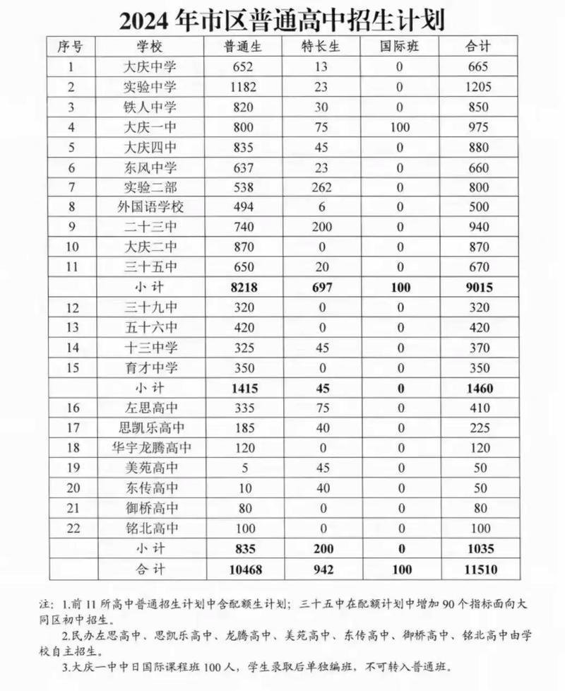 大庆高中本科录取分数线是多少？-图2