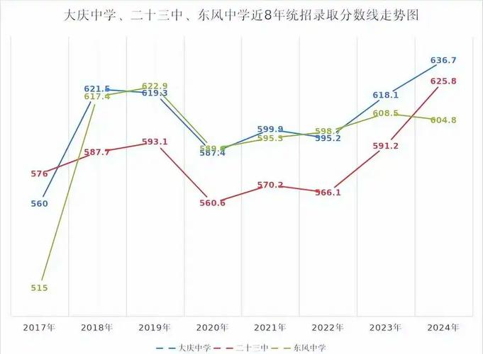 大庆高中本科录取分数线是多少？-图3