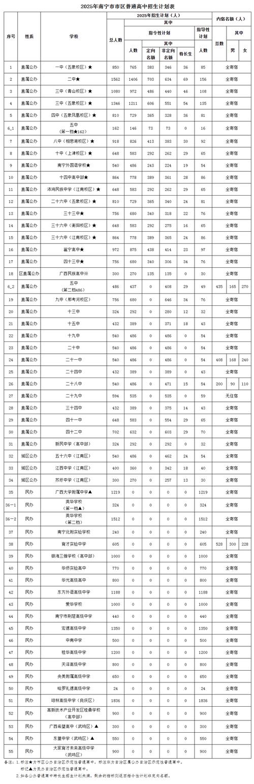 南宁本科录取分数线是多少？-图1