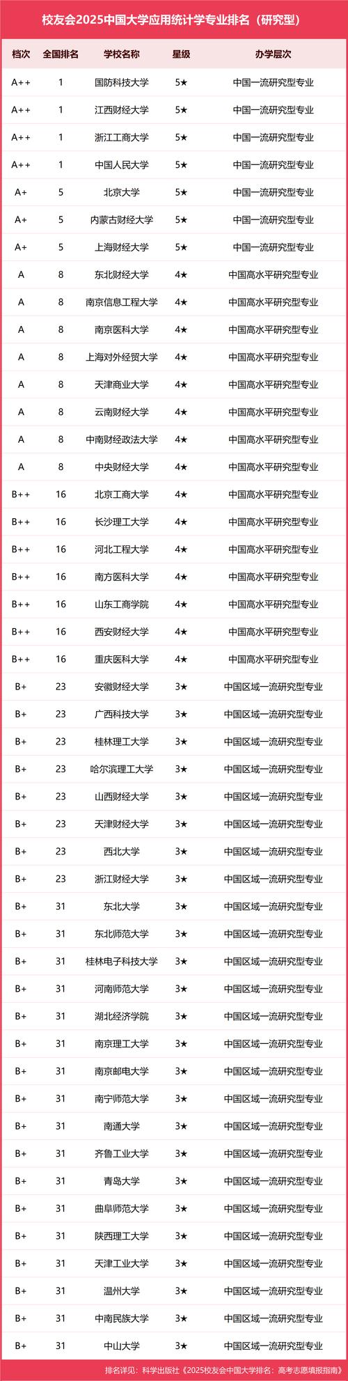 统计学专业哪些学校开设？-图3