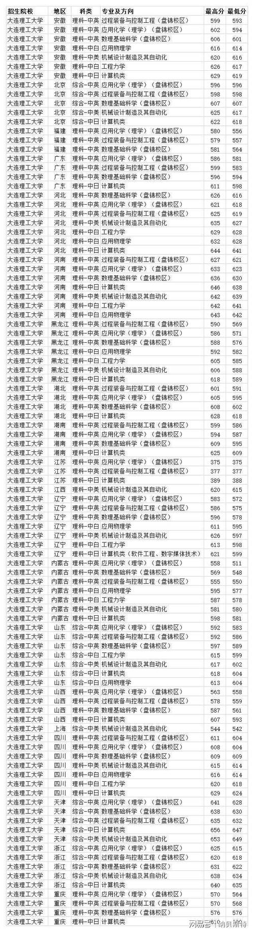 大连理工王牌专业有哪些？-图1