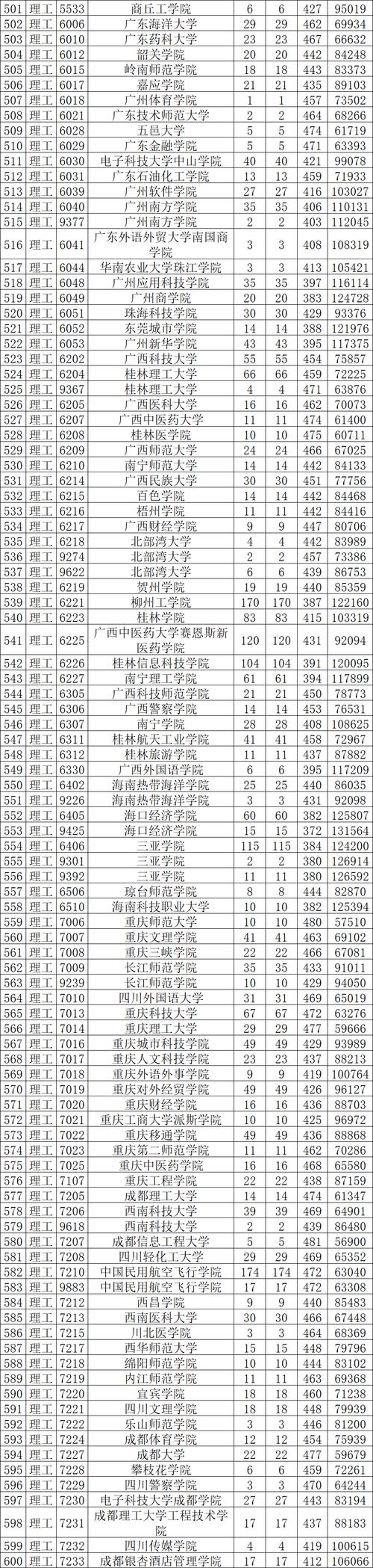 陕西理科本科录取线具体是多少?-图2 陕西理科本科录取线具体是多少?-图2