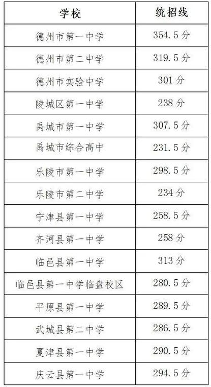 德州中考录取最高分是多少?-图2 德州中考录取最高分是多少?-图2