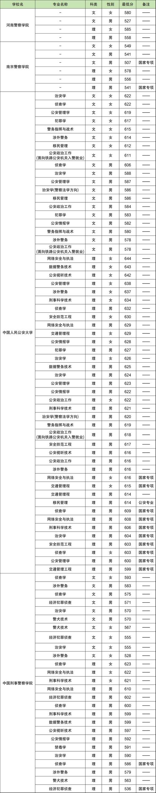 警校录取分数线是多少？-图2