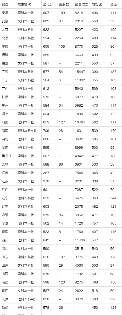 南京理工多少分能录取-图3