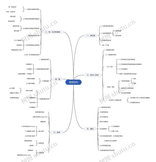 数据结构思维导图,核心要点与关联解析?-图1 数据结构思维导图,核心要点与关联解析?-图1