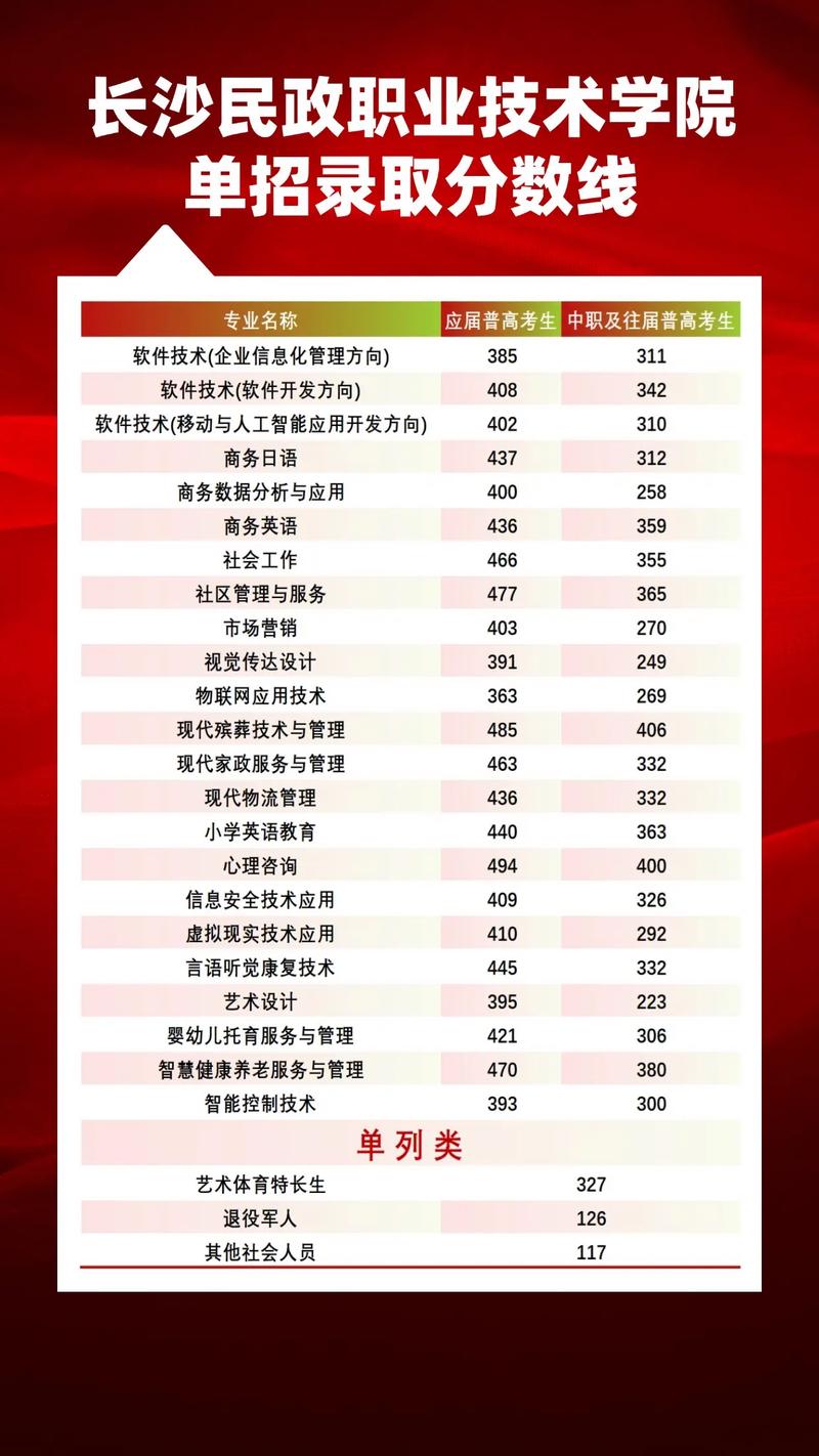 民政学校单招录取分数线是多少？-图1