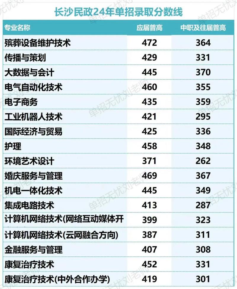 民政学校单招录取分数线是多少？-图2