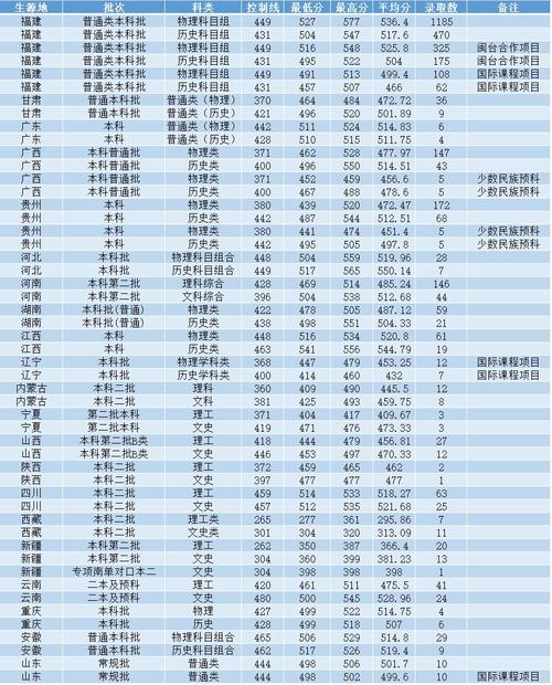 今年各校录取线具体是多少？-图2