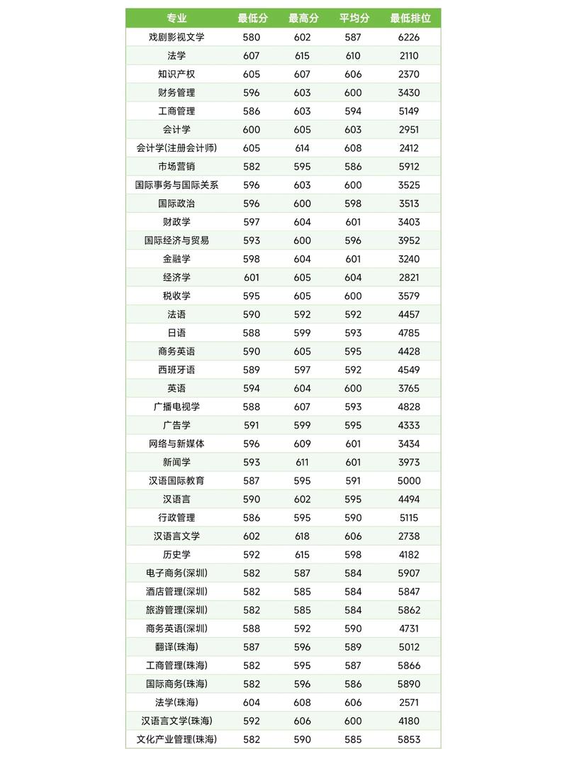 暨大录取分数线是多少？-图1