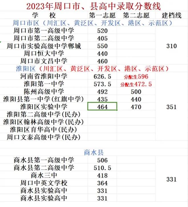 周口恒大录取分数线是多少？-图1