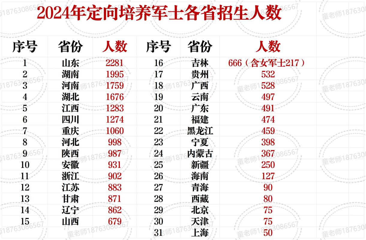 全省军官录取名额具体是多少？-图1