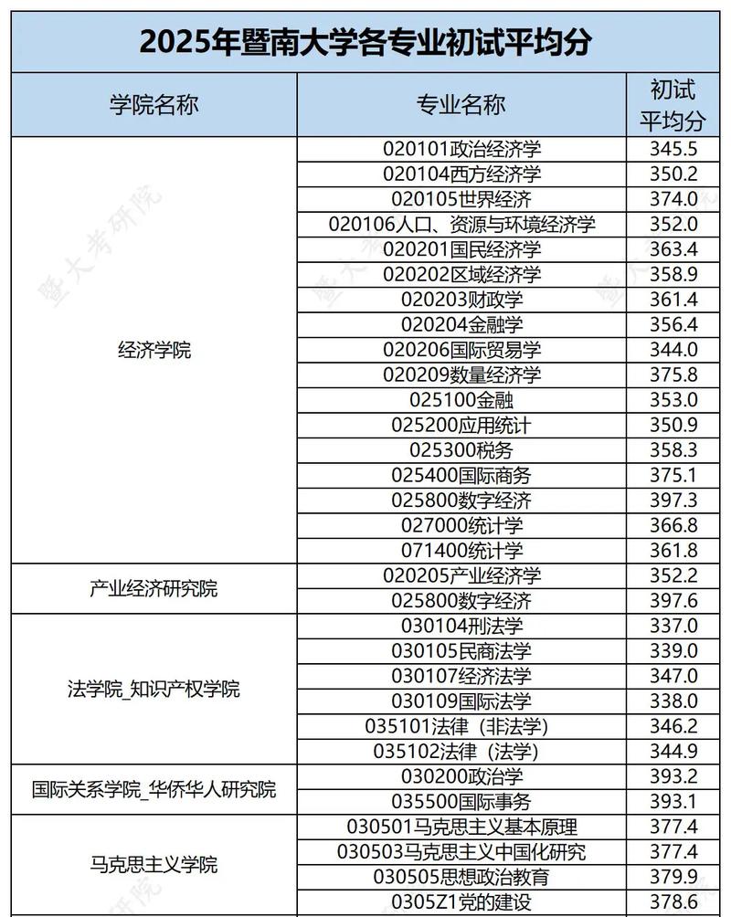 暨南大学考研哪个专业最容易上岸？-图1