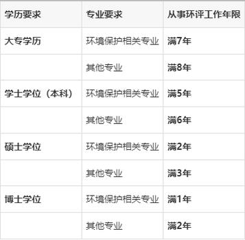 环评工程师报名条件有哪些具体要求?-图1 环评工程师报名条件有哪些具体要求?-图1