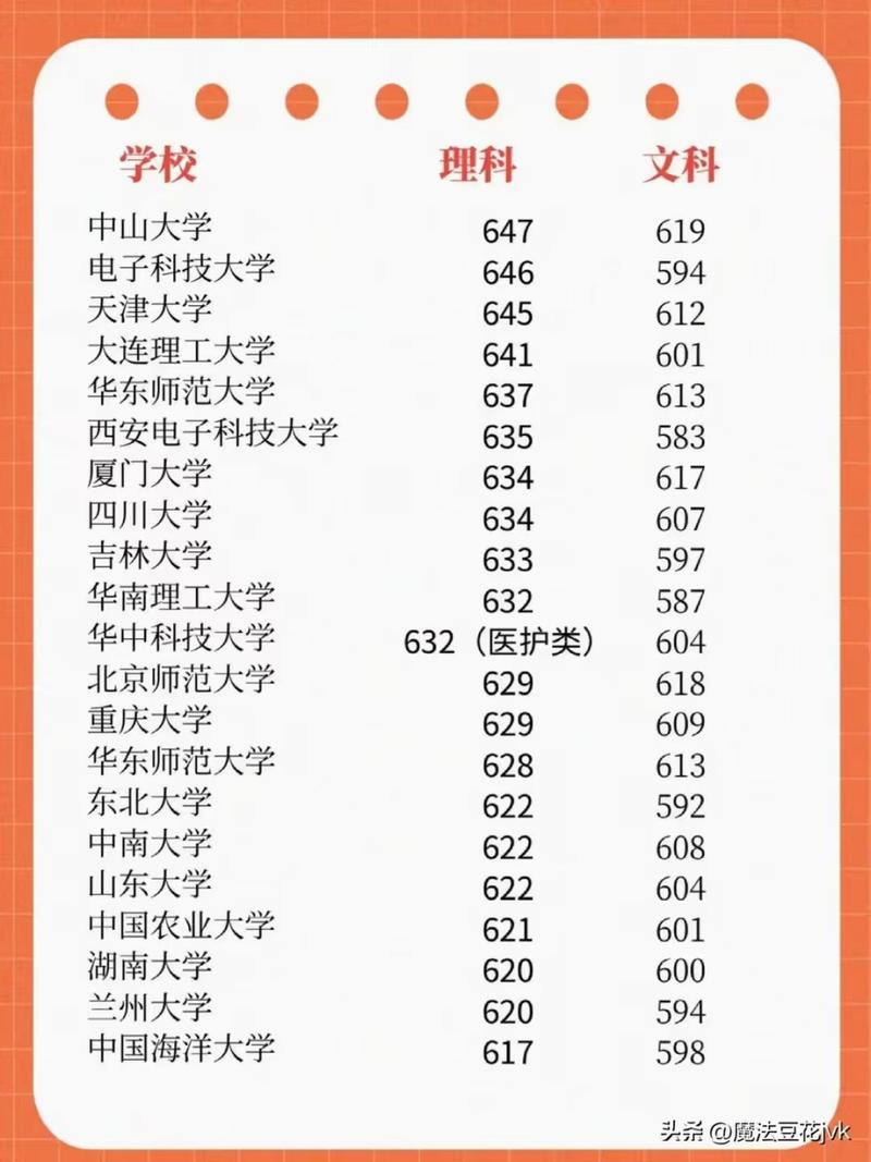 985高校本科录取分数线是多少？-图3