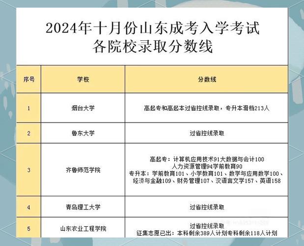 山东成考录取分是多少-图2