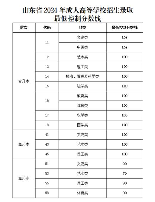 山东成考录取分是多少-图1