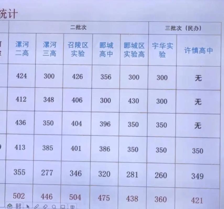 河南漯河高中多少分录取-图2