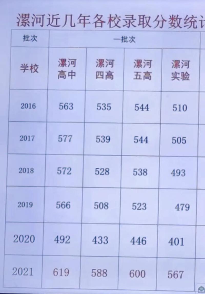 河南漯河高中多少分录取-图1