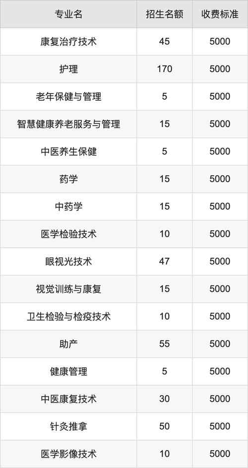 大专临床医学录取分数线是多少?-图1 大专临床医学录取分数线是多少?-图1