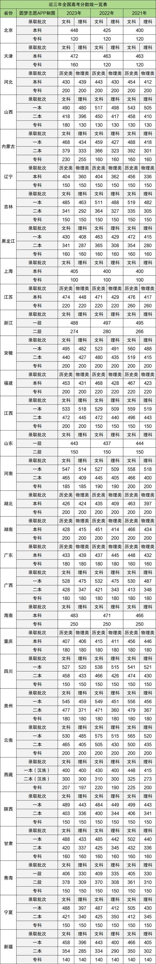 本科录取分数线具体是多少？-图1