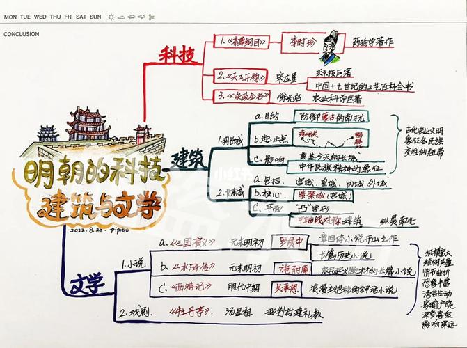 明朝思维导图，如何串联七下历史重点？-图1