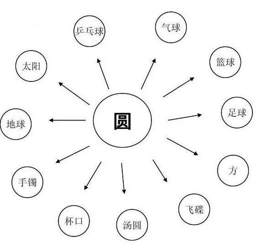 圆圈如何激发无限发散思维?-图1 圆圈如何激发无限发散思维?-图1