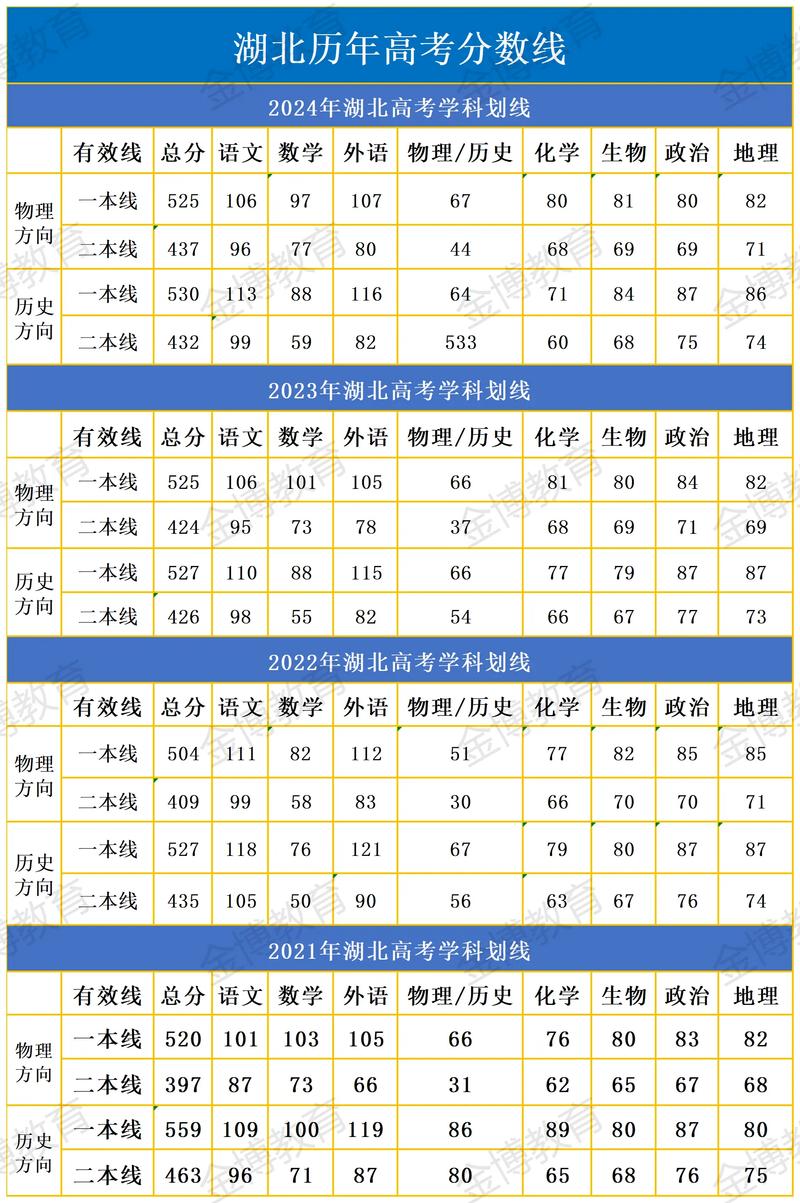 湖北高中预估录取线到底是多少？-图1