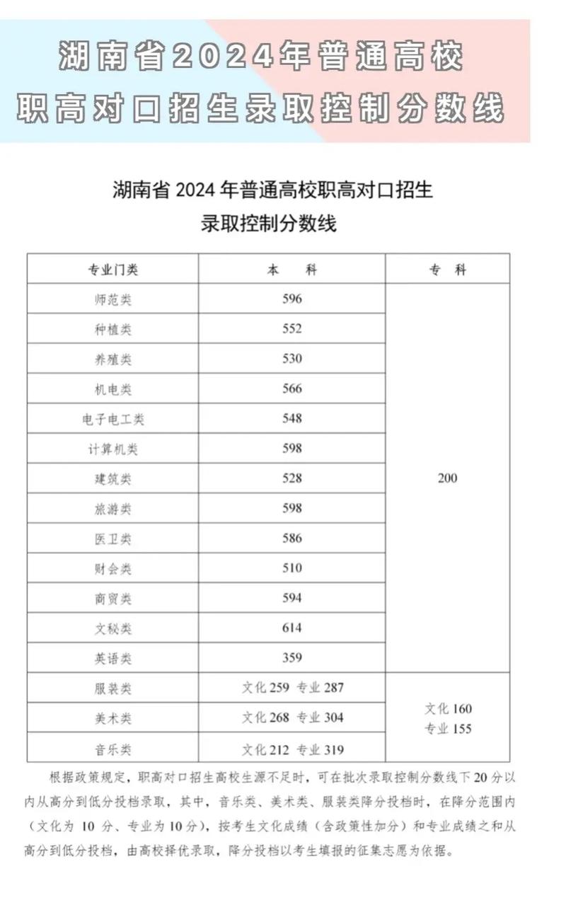 去年湖南高考录取分数线具体是多少？-图1