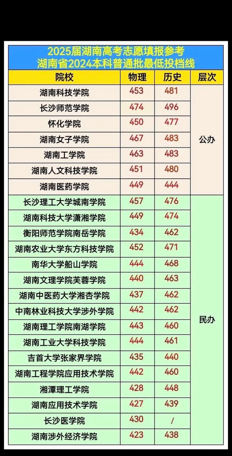去年湖南高考录取分数线具体是多少？-图2