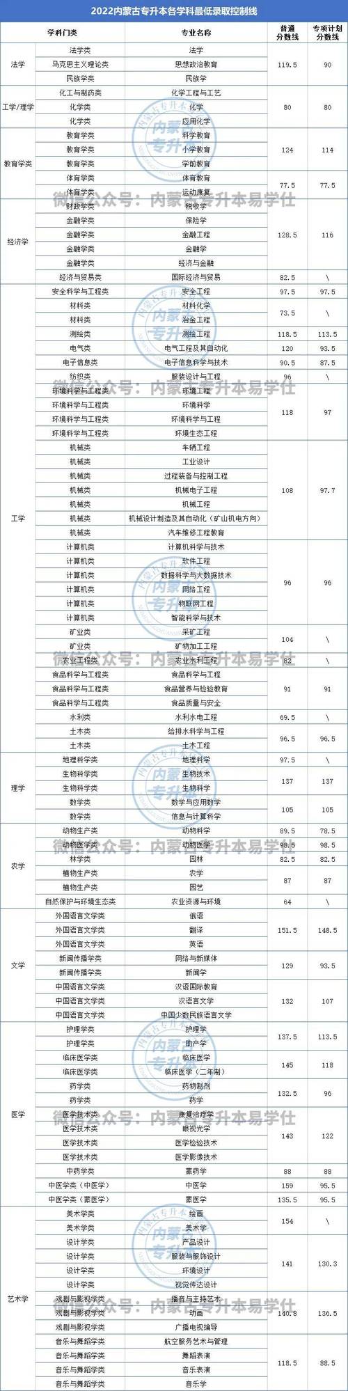 内蒙专升本录取线具体是多少？-图2