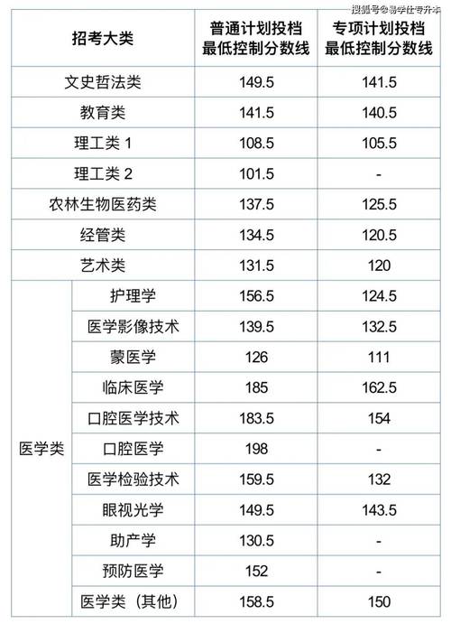 内蒙专升本录取线具体是多少？-图1