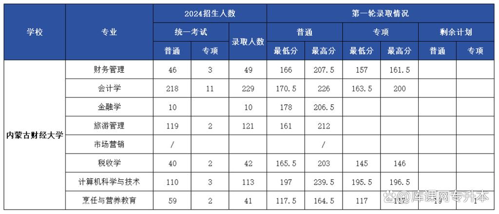 内蒙专升本录取线具体是多少？-图3