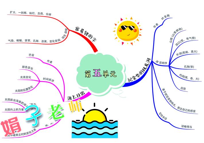 思维导图动画-图3 思维导图动画-图3