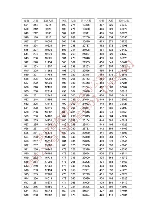 潮北高考录取分数线具体是多少?-图1 潮北高考录取分数线具体是多少?-图1