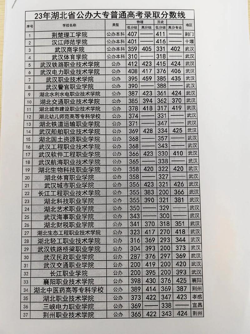 潮北高考录取分数线具体是多少?-图3 潮北高考录取分数线具体是多少?-图3