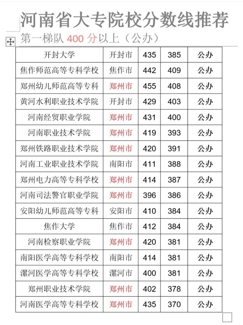 河南今年专科线预估多少?-图1 河南今年专科线预估多少?-图1