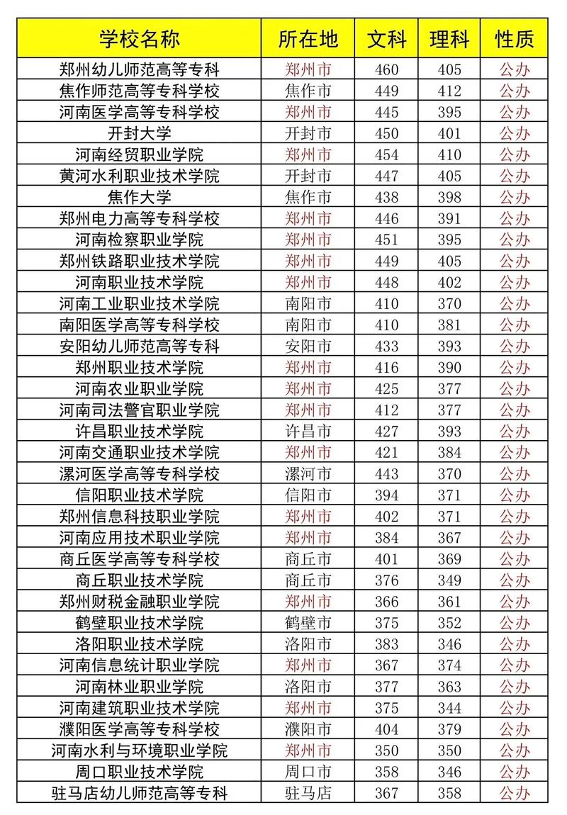 河南今年专科线预估多少?-图2 河南今年专科线预估多少?-图2