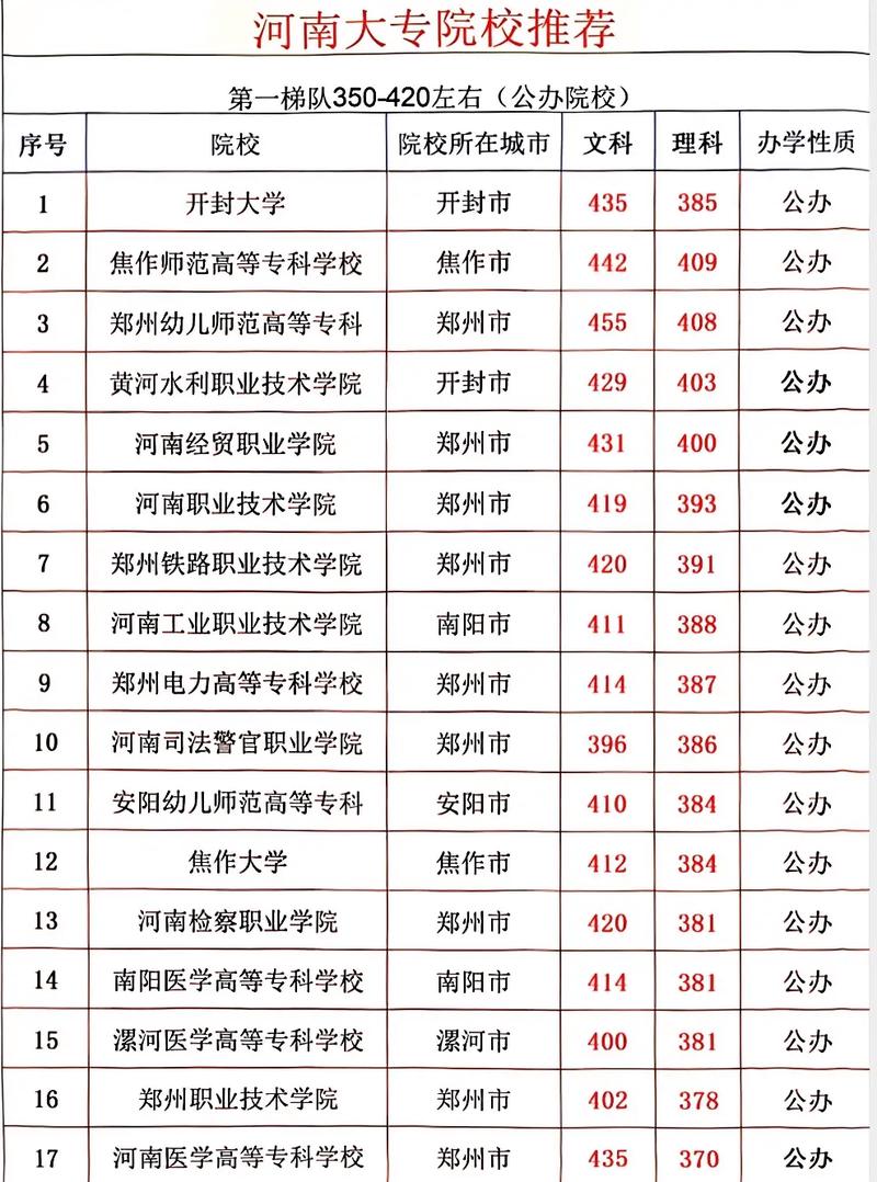 河南今年专科线预估多少?-图3 河南今年专科线预估多少?-图3