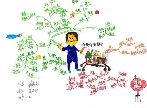 购物清单思维导图，如何高效规划购物？-图2